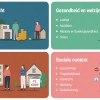 Overzicht van de vier categoriën en de onderwerpen per categorie die belangrijk zijn voor de kwetsbaarheid