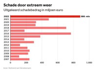 Schade door extreem weer.jpg