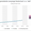 knmi_klimaatdashboard_nl_zeespiegel_jaar-1.jpeg