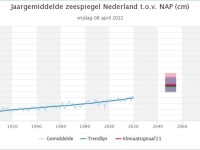 knmi_klimaatdashboard_nl_zeespiegel_jaar-1.jpeg