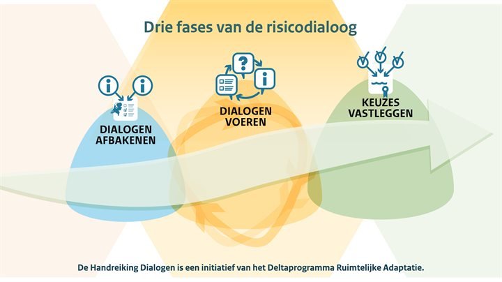 Visual risicodialoog