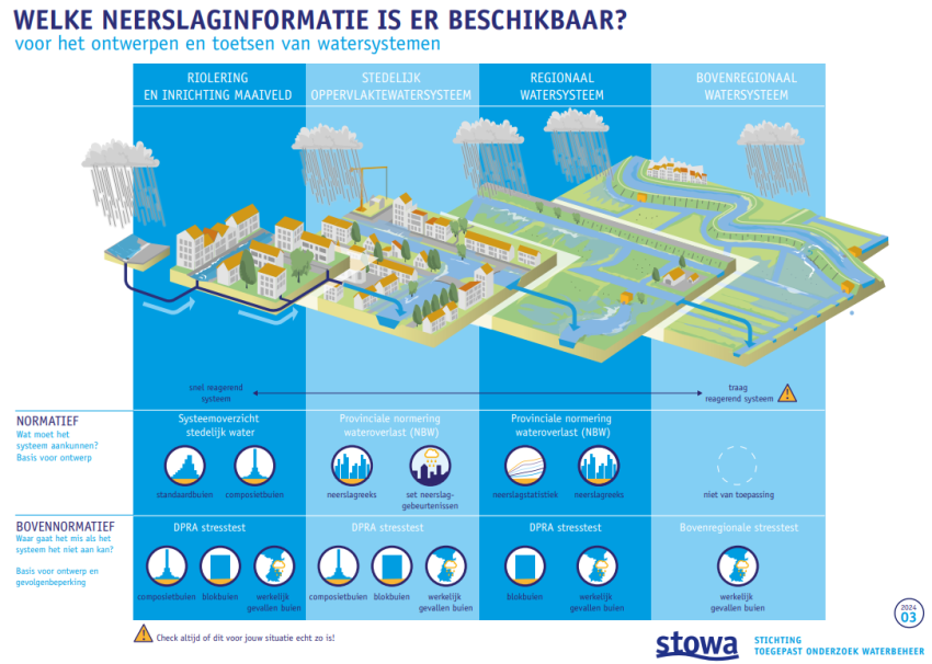 De bovenregionale stresstest (BRS) is een aanvulling op bestaande stresstesten en analyses. Dat zie je ook terug in deze infographic van STOWA. Die laat zien hoe neerslag doorwerkt in verschillende lagen van het watersysteem: van straat en riool tot regionale en bovenregionale riviersystemen.