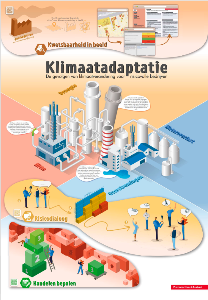 Deze praatplaat laat de gevolgen van klimaatverandering zien voor risicovolle bedrijven.