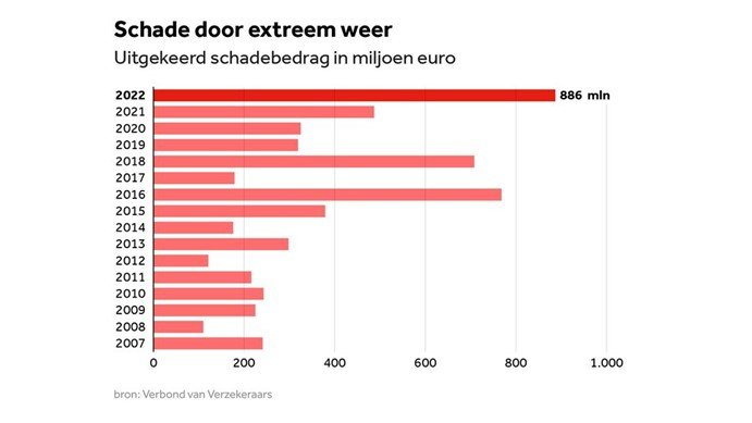 Schade door extreem weer