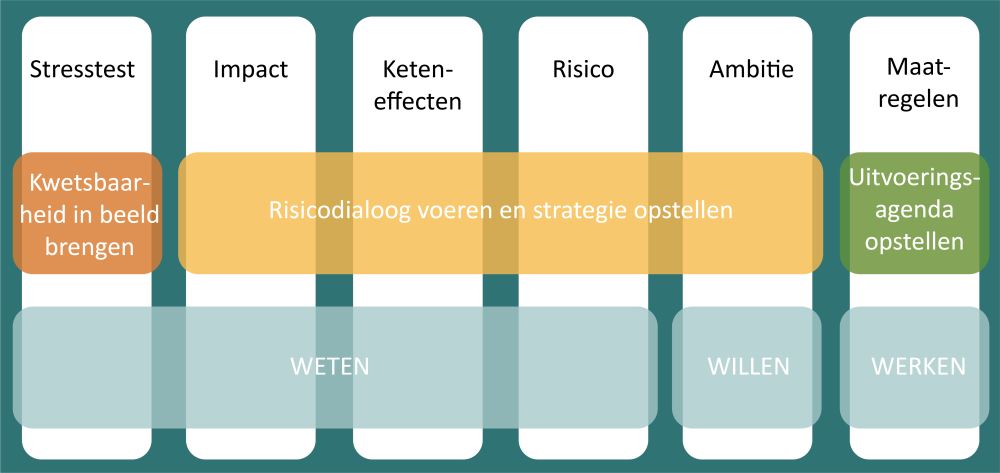 Overzicht stappen en ambities.png