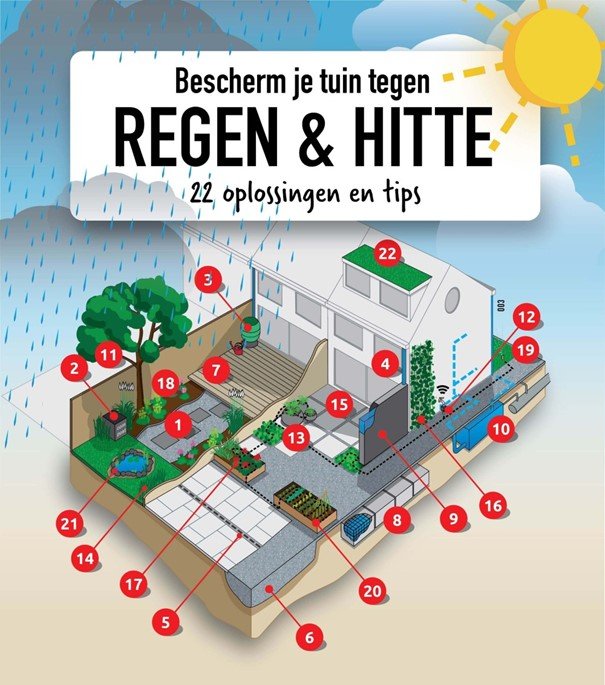 Overzicht maatregelen