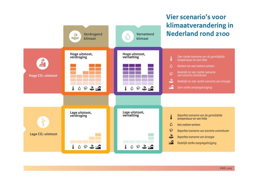 KNMI'23 klimaatscenario's