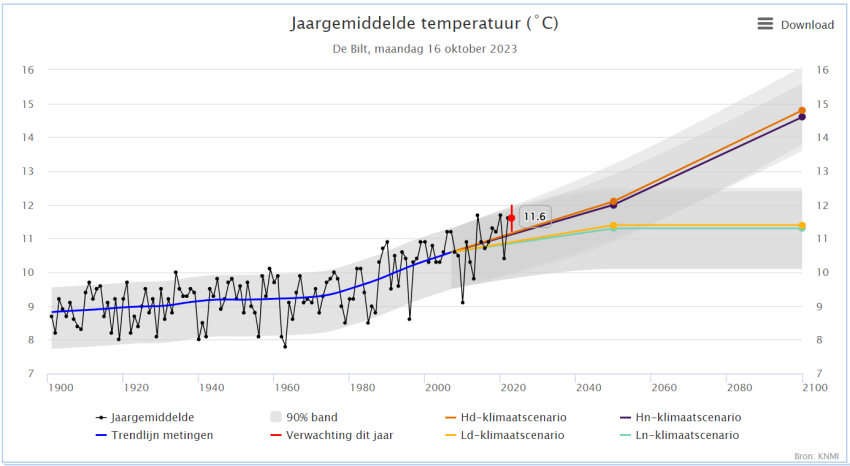Klimaatdashboard temperatuur