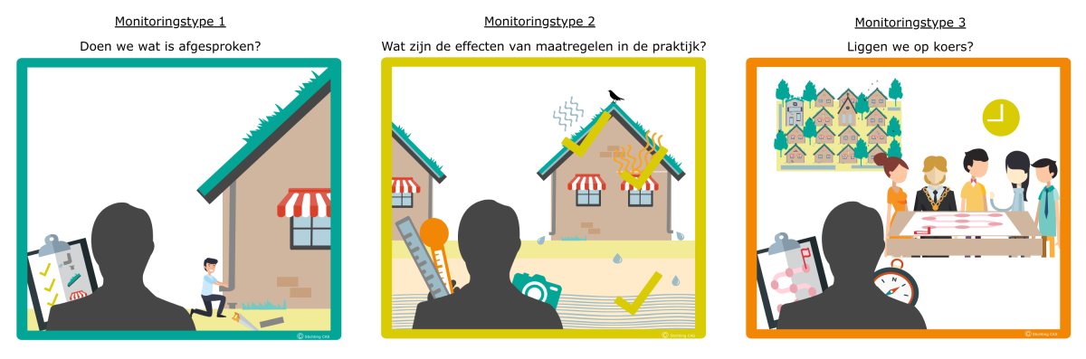 Monitoringstypen voor klimaatadaptatie