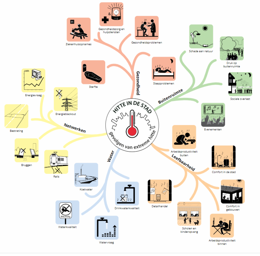 Mindmap Hitte