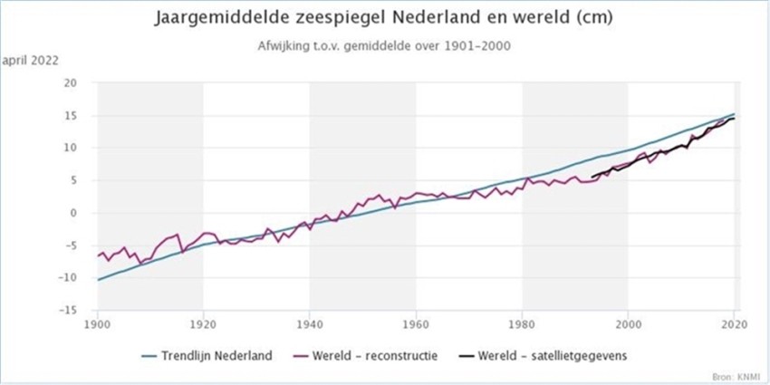 KNMI Klimaatdashboard zeespiegelstijging wereld