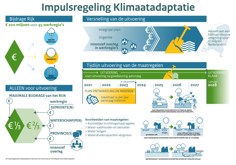 infographic-ImpulsregelingKlimaatadaptatie@4x.png