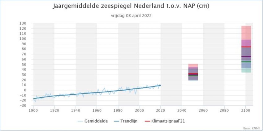 KNMI Klimaatdashboard